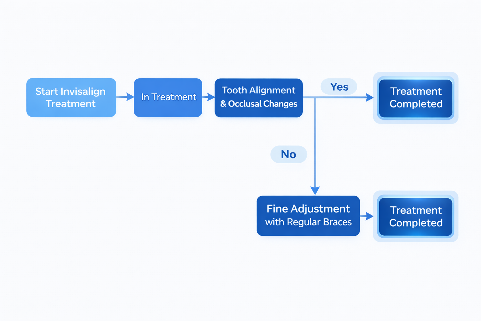 Invisalign Complementary Solution Flow