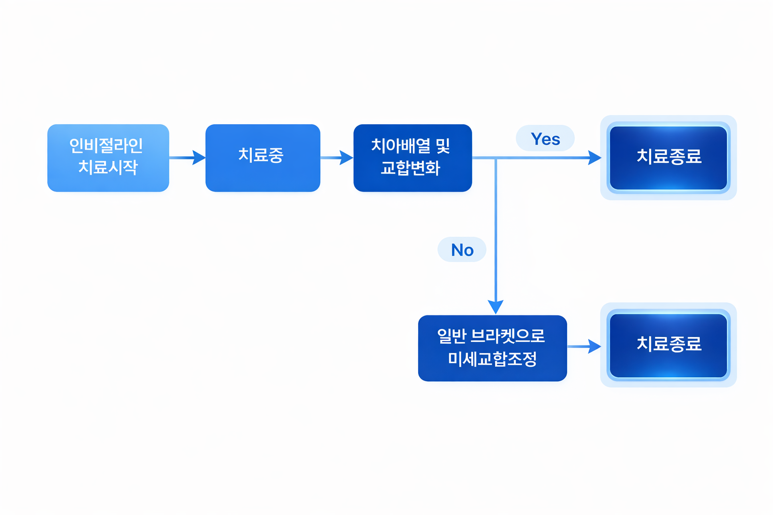 인비절라인 보완 솔루션 플로우
